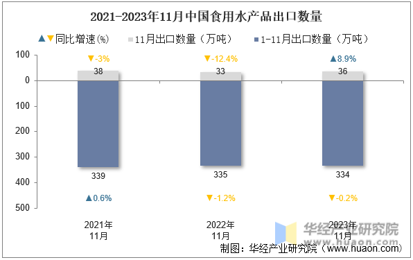 2021-2023年11月中国食用水产品出口数量