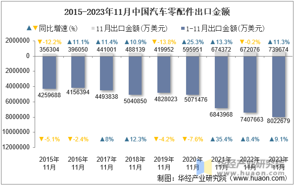 2015-2023年11月中国汽车零配件出口金额