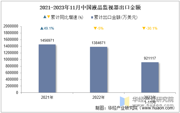 2021-2023年11月中国液晶监视器出口金额