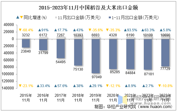 2015-2023年11月中国稻谷及大米出口金额