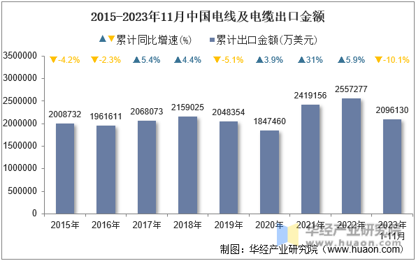 2015-2023年11月中国电线及电缆出口金额