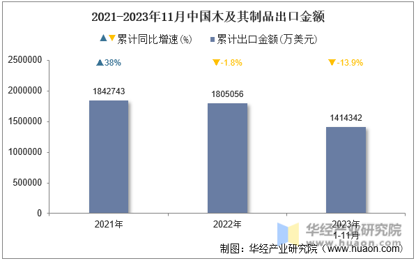 2021-2023年11月中国木及其制品出口金额