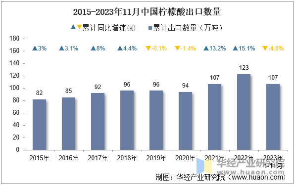 2015-2023年11月中国柠檬酸出口数量