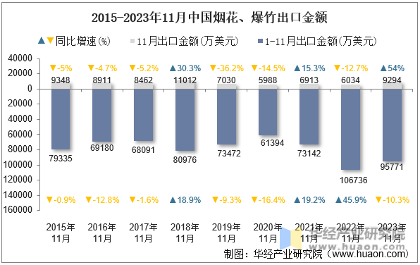2015-2023年11月中国烟花、爆竹出口金额