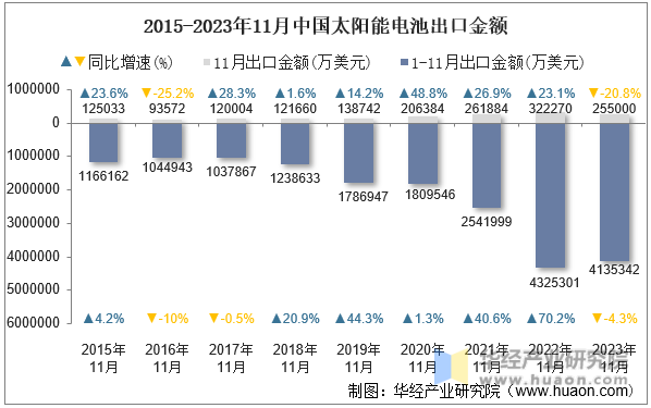2015-2023年11月中国太阳能电池出口金额