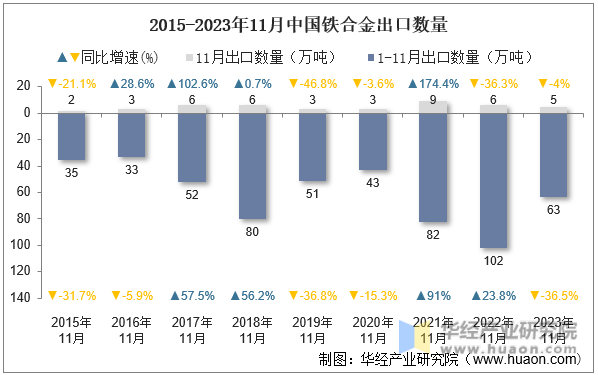 2015-2023年11月中国铁合金出口数量