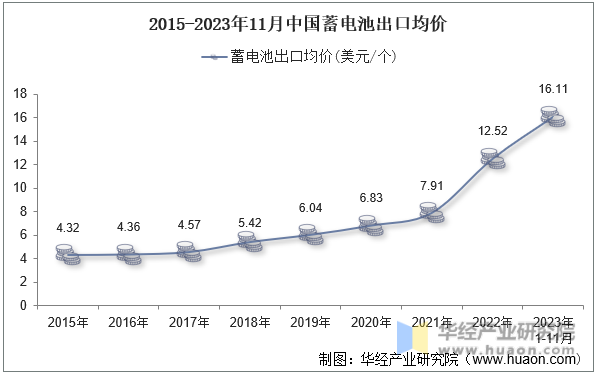 2015-2023年11月中国蓄电池出口均价
