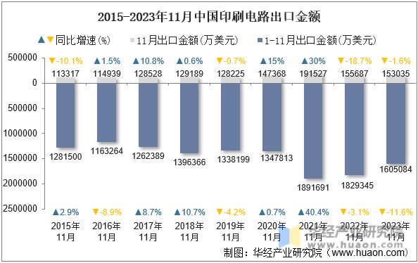 2015-2023年11月中国印刷电路出口金额