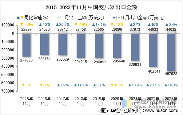 2015-2023年11月中国变压器出口金额