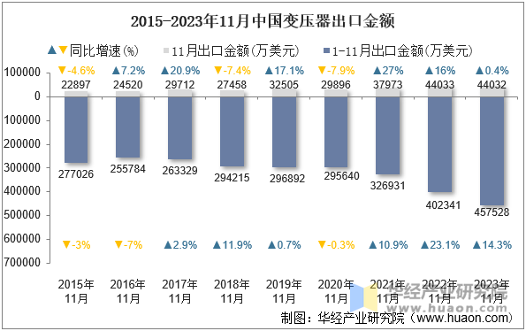 2015-2023年11月中国变压器出口金额