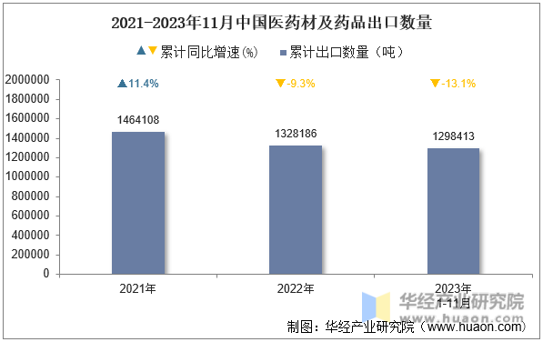 2021-2023年11月中国医药材及药品出口数量