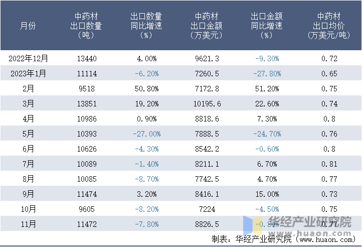 2022-2023年11月中国中药材出口情况统计表