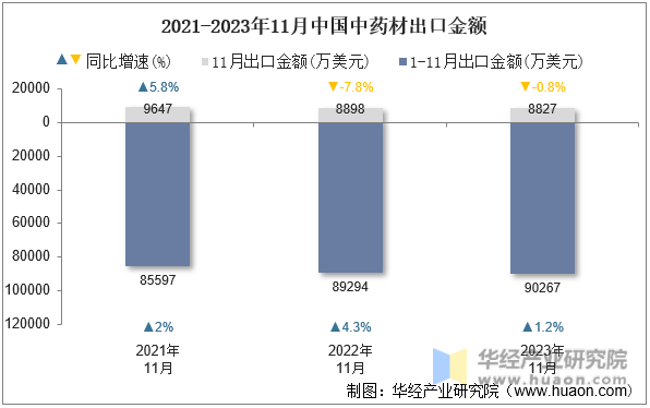 2021-2023年11月中国中药材出口金额