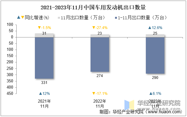 2021-2023年11月中国车用发动机出口数量