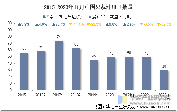 2015-2023年11月中国果蔬汁出口数量