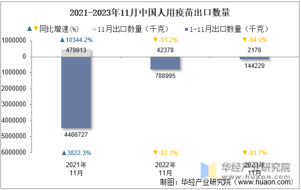 2021-2023年11月中国人用疫苗出口数量