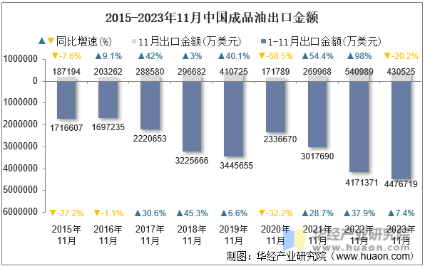 2015-2023年11月中国成品油出口金额