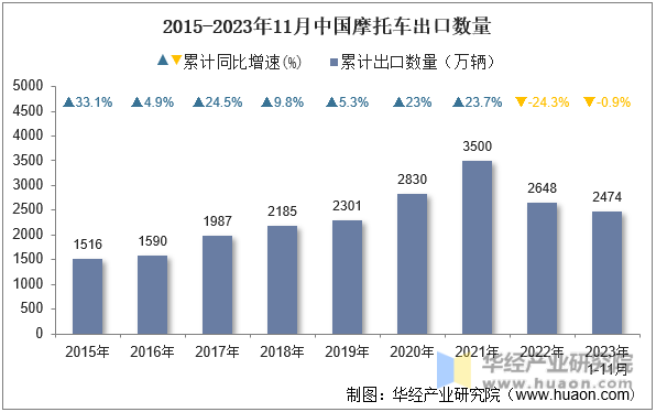 2015-2023年11月中国摩托车出口数量