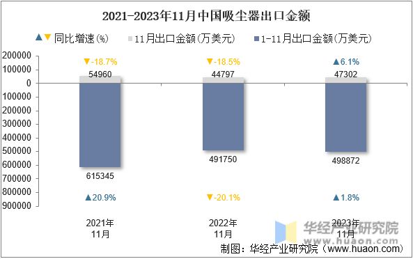 2021-2023年11月中国吸尘器出口金额