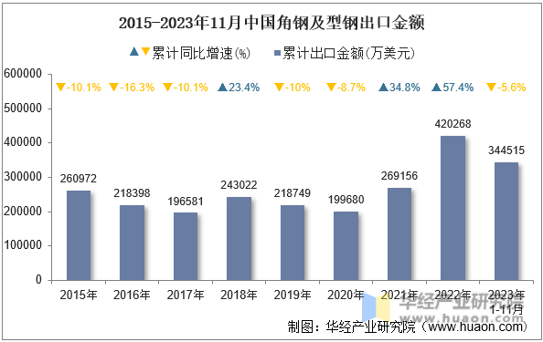 2015-2023年11月中国角钢及型钢出口金额