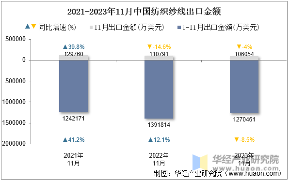 2021-2023年11月中国纺织纱线出口金额