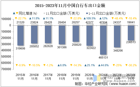 2015-2023年11月中国自行车出口金额