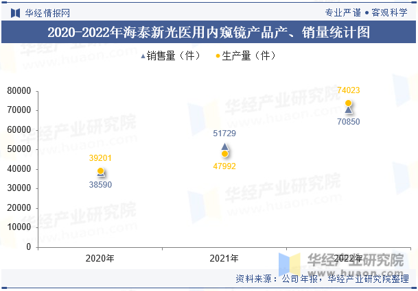 2020-2022年海泰新光医用内窥镜产品产、销量统计图