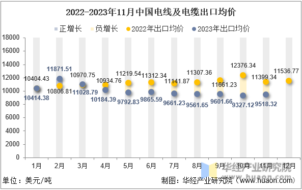 2022-2023年11月中国电线及电缆出口均价