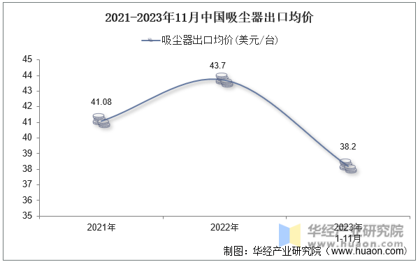 2021-2023年11月中国吸尘器出口均价