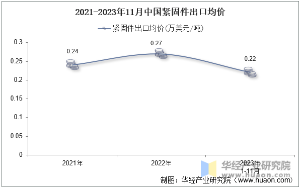 2021-2023年11月中国紧固件出口均价