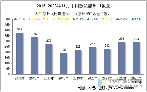 2015-2023年11月中国散货船出口数量