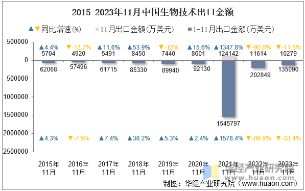 2015-2023年11月中国生物技术出口金额
