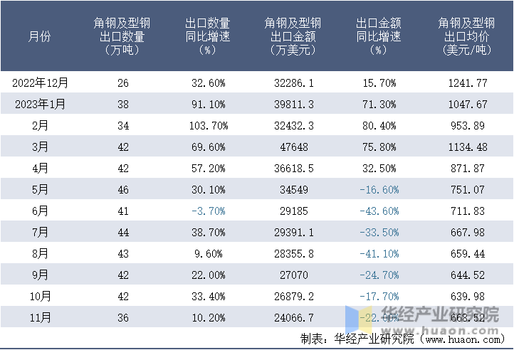 2022-2023年11月中国角钢及型钢出口情况统计表
