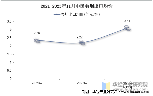 2021-2023年11月中国卷烟出口均价