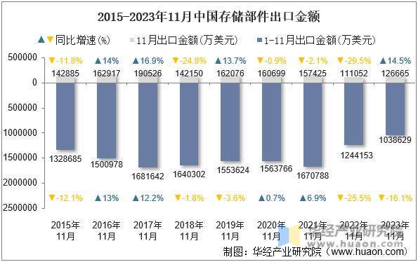 2015-2023年11月中国存储部件出口金额