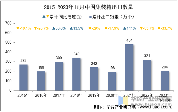 2015-2023年11月中国集装箱出口数量