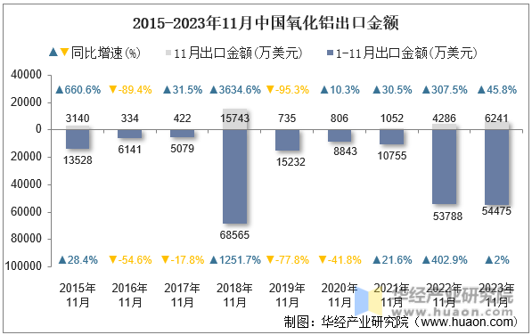 2015-2023年11月中国氧化铝出口金额