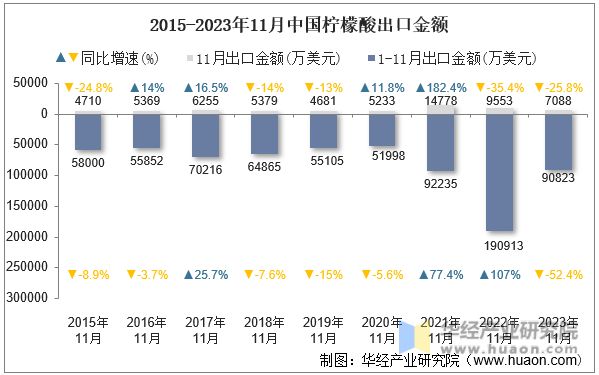 2015-2023年11月中国柠檬酸出口金额