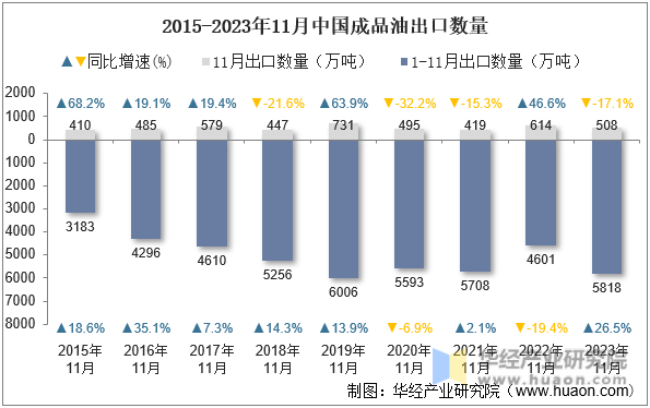 2015-2023年11月中国成品油出口数量