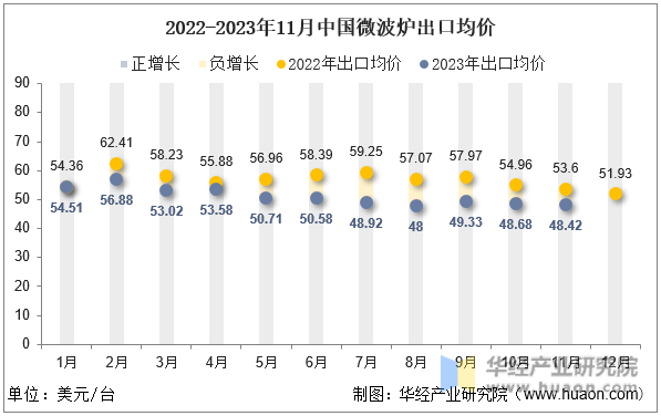 2022-2023年11月中国微波炉出口均价