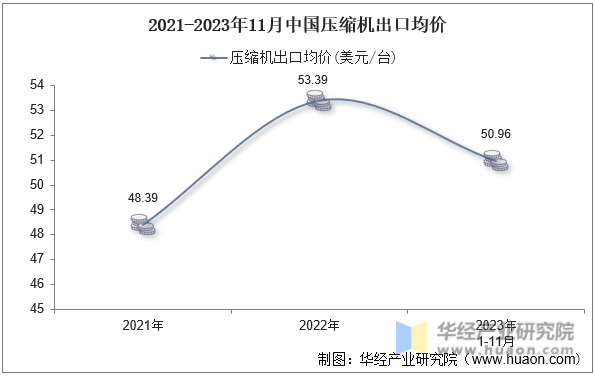 2021-2023年11月中国压缩机出口均价