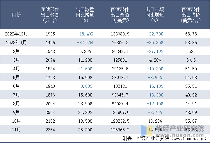 2022-2023年11月中国存储部件出口情况统计表