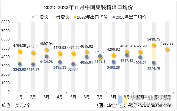 2022-2023年11月中国集装箱出口均价