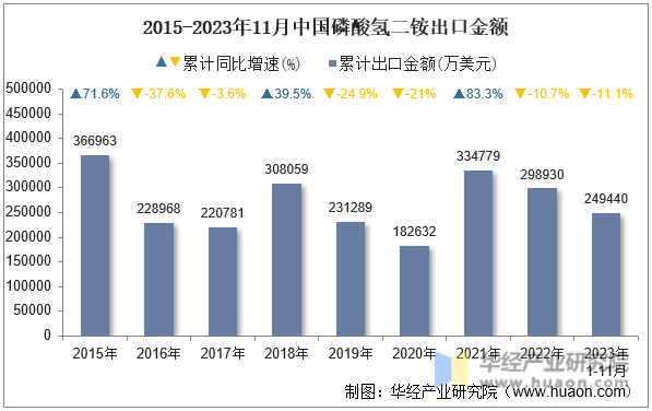 2015-2023年11月中国磷酸氢二铵出口金额