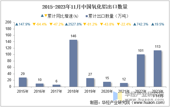 2015-2023年11月中国氧化铝出口数量