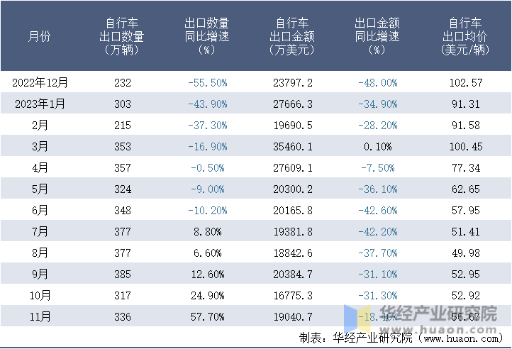 2022-2023年11月中国自行车出口情况统计表