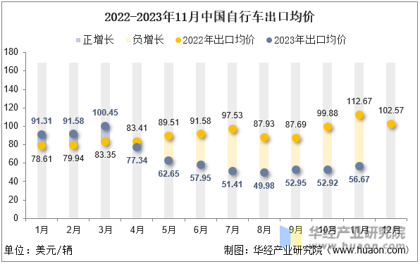 2022-2023年11月中国自行车出口均价