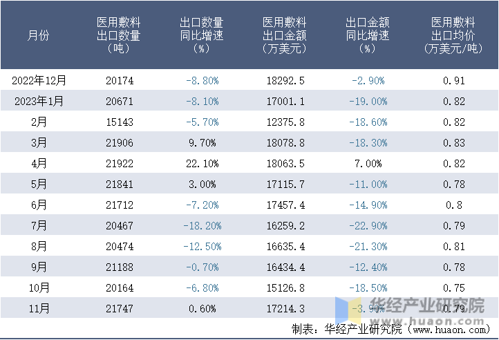 2022-2023年11月中国医用敷料出口情况统计表