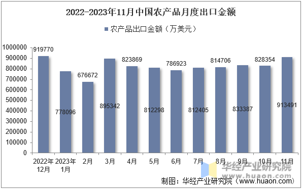 2022-2023年11月中国农产品月度出口金额