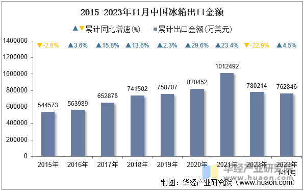 2015-2023年11月中国冰箱出口金额